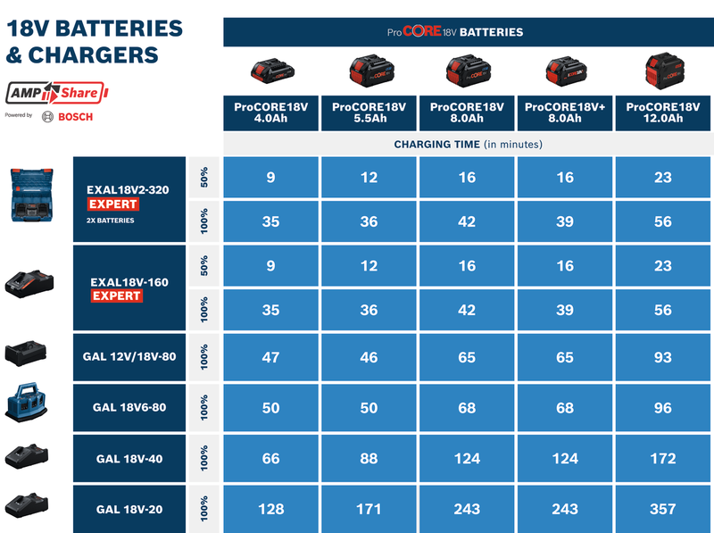 Bosch Professional Expert Charger EXAL 18V-160 1600A03D3A 2 - Power Tool Services