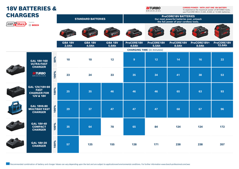 Bosch Professional Charger GAL 12V/18V-80 1600A037CH 4 - Power Tool Services