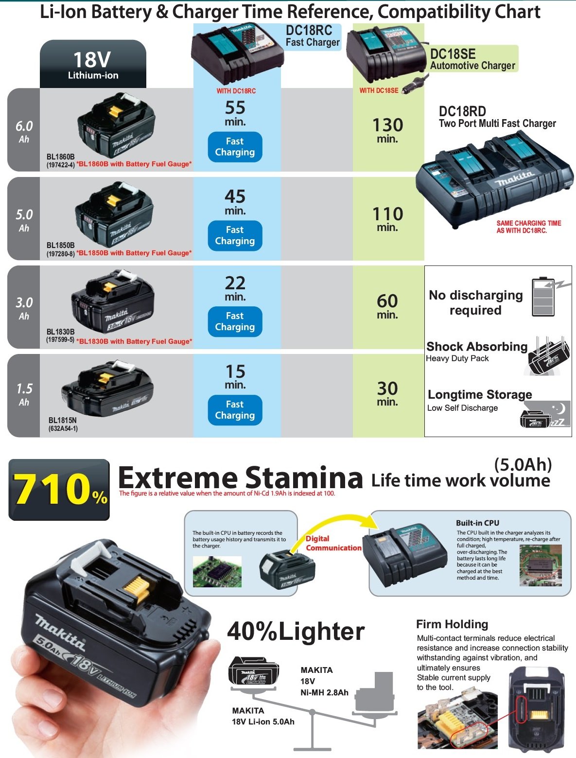 Buy MAKITA 18V Dual Port Rapid Optimum Charger DC18RD from Power Tool Services - Image 2 | Best Price