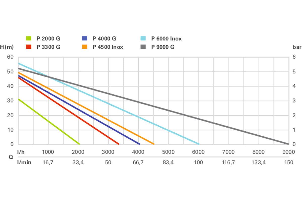 Buy Metabo | Garden Pump P 2000 G | 600962000 from Power Tool Services - Image 4 | Best Price