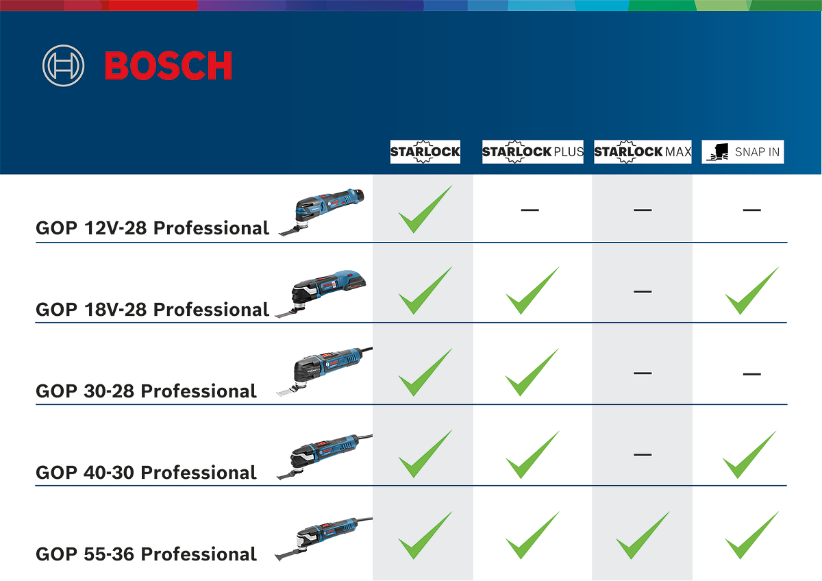 Bosch Professional Cordless Multi Tool GOP 12V-28 06018B5001 Power Tool Services